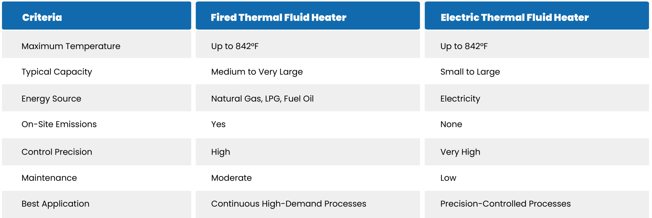 Thermal Fluid Heaters Comparison Table 1