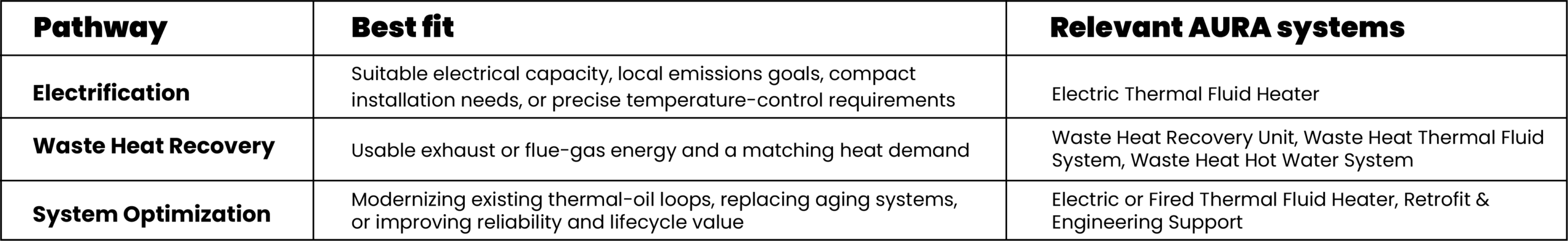 Energy Transition Table